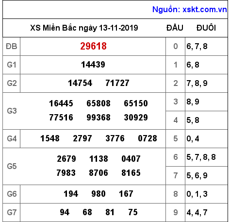 XSMB ngày 13-11-2019 XSMB ngày 13-11-2019