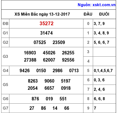 XSMB ngày 13-12-2017 XSMB ngày 13-12-2017