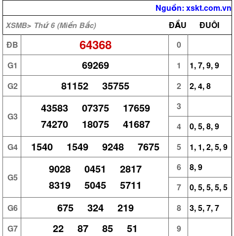 XSMB ngày 13-12-2024 XSMB ngày 13-12-2024