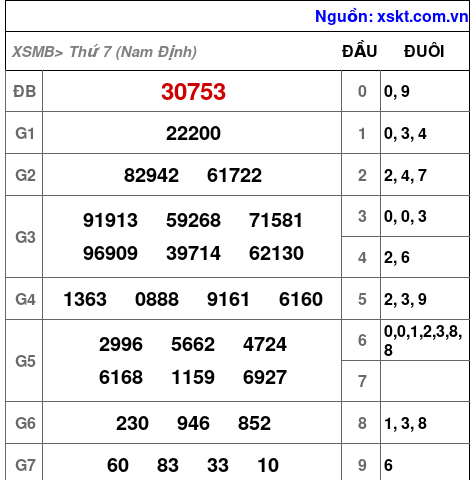 XSMB ngày 13-12-2025