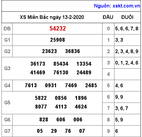 XSMB ngày 13-2-2020 XSMB ngày 13-2-2020