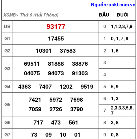 XSMB ngày 13-2-2026