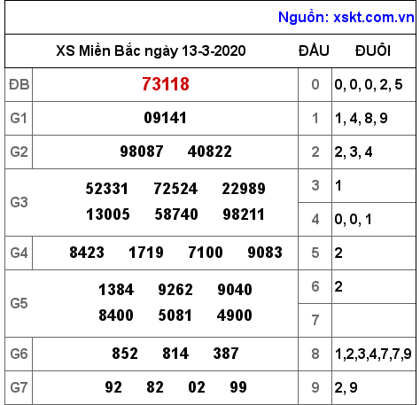 XSMB ngày 13-3-2020 XSMB ngày 13-3-2020