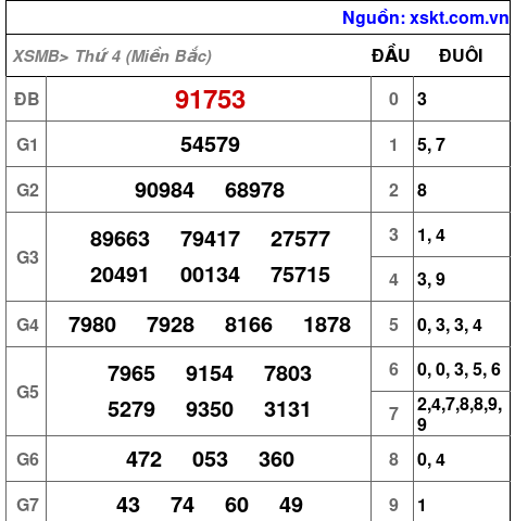 XSMB ngày 13-3-2024 XSMB ngày 13-3-2024