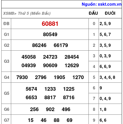 XSMB ngày 13-3-2025 XSMB ngày 13-3-2025