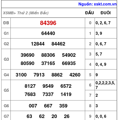 XSMB ngày 13-5-2024 XSMB ngày 13-5-2024