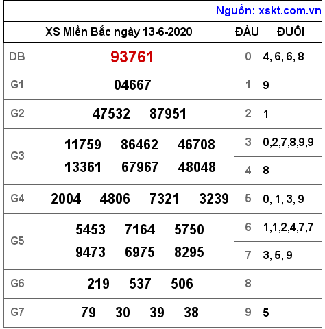 XSMB ngày 13-6-2020 XSMB ngày 13-6-2020