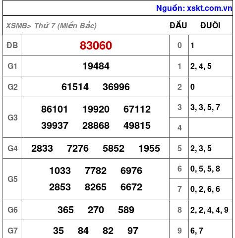 XSMB ngày 13-7-2024 XSMB ngày 13-7-2024