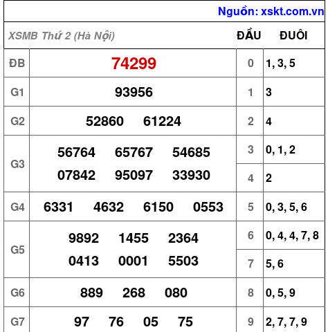 Kết quả XSMB ngày 13-7-2026
