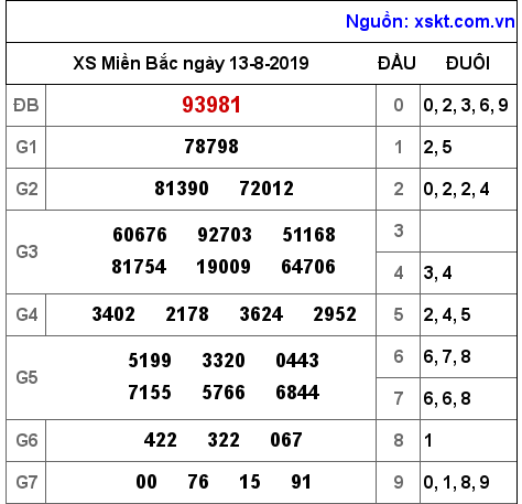 XSMB ngày 13-8-2019 XSMB ngày 13-8-2019