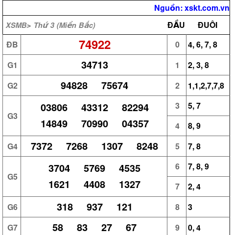 XSMB ngày 13-8-2024 XSMB ngày 13-8-2024