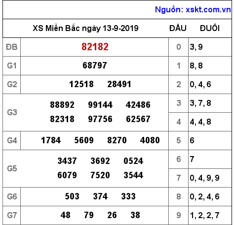 XSMB ngày 13-9-2019 XSMB ngày 13-9-2019
