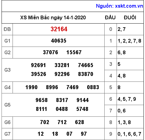 XSMB ngày 14-1-2020 XSMB ngày 14-1-2020