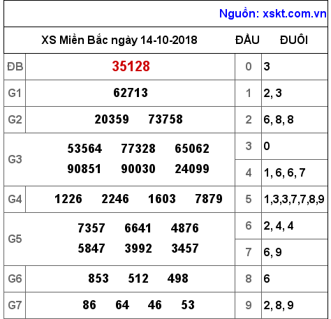 XSMB ngày 14-10-2018 XSMB ngày 14-10-2018