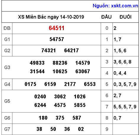 XSMB ngày 14-10-2019 XSMB ngày 14-10-2019