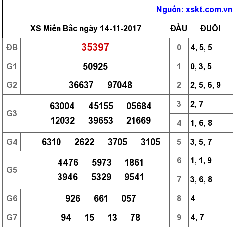 XSMB ngày 14-11-2017 XSMB ngày 14-11-2017