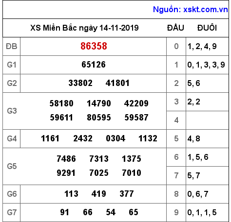 XSMB ngày 14-11-2019 XSMB ngày 14-11-2019