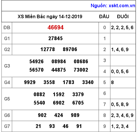 XSMB ngày 14-12-2019 XSMB ngày 14-12-2019
