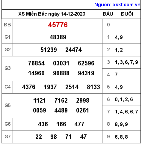 XSMB ngày 14-12-2020 XSMB ngày 14-12-2020