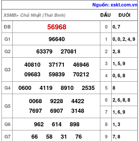 XSMB ngày 14-12-2025