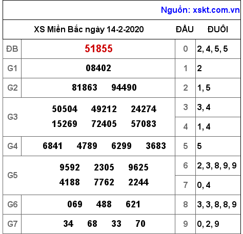 XSMB ngày 14-2-2020 XSMB ngày 14-2-2020
