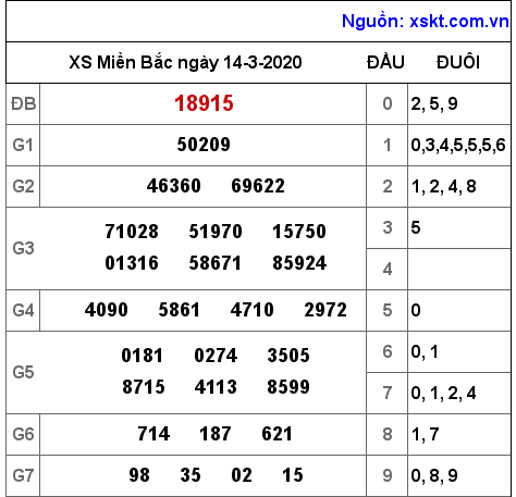XSMB ngày 14-3-2020 XSMB ngày 14-3-2020