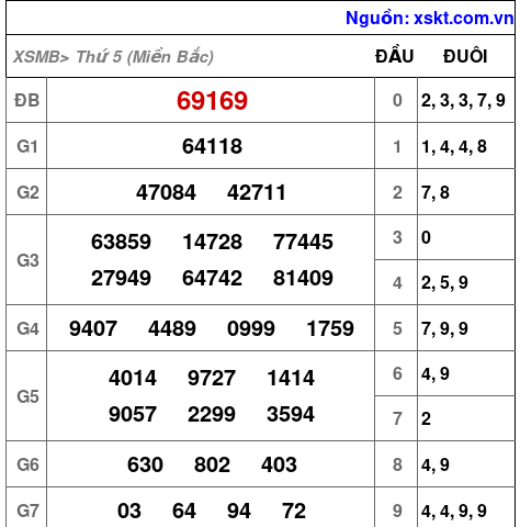 XSMB ngày 14-3-2024