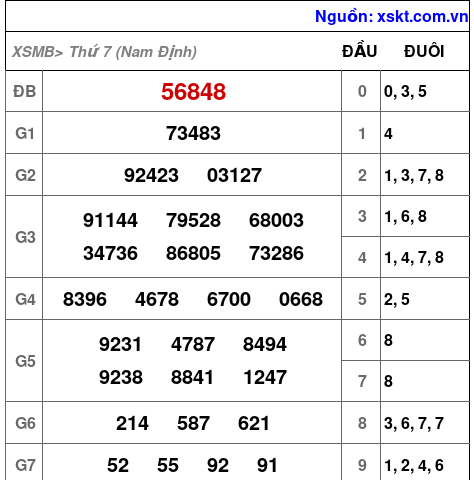 XSMB ngày 14-3-2026 XSMB ngày 14-3-2026