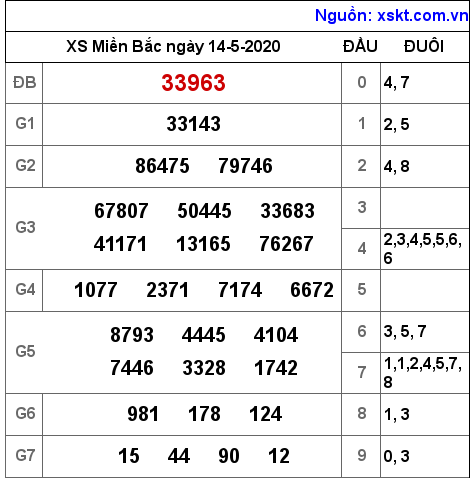 XSMB ngày 14-5-2020 XSMB ngày 14-5-2020