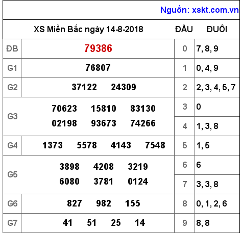 XSMB ngày 14-8-2018
