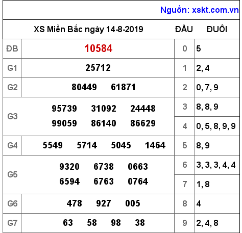 XSMB ngày 14-8-2019 XSMB ngày 14-8-2019