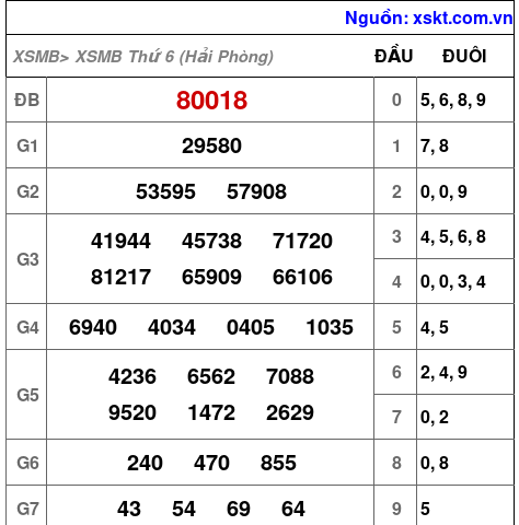 XSMB ngày 14-8-2026 XSMB ngày 14-8-2026