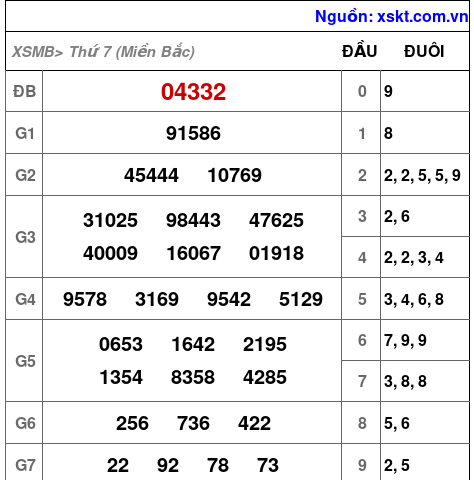 XSMB ngày 14-9-2024 XSMB ngày 14-9-2024