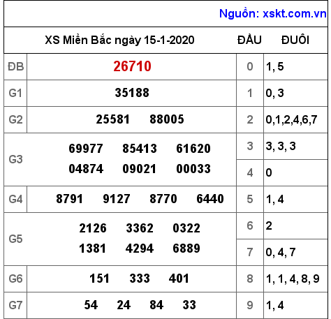 XSMB ngày 15-1-2020 XSMB ngày 15-1-2020