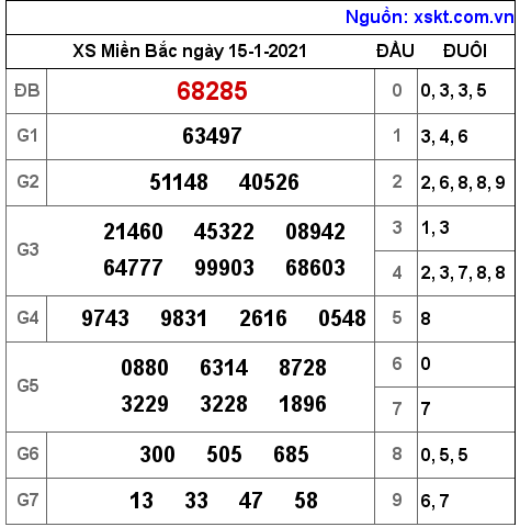 XSMB ngày 15-1-2021 XSMB ngày 15-1-2021