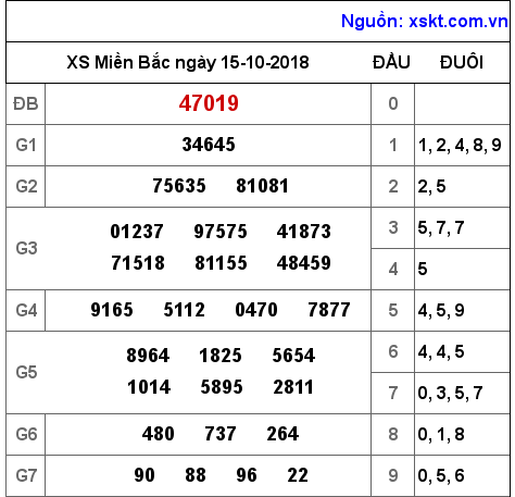 XSMB ngày 15-10-2018 XSMB ngày 15-10-2018