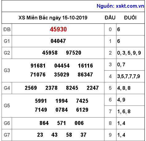 XSMB ngày 15-10-2019 XSMB ngày 15-10-2019