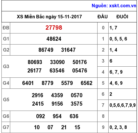 XSMB ngày 15-11-2017 XSMB ngày 15-11-2017