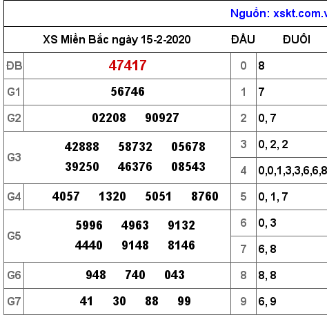 XSMB ngày 15-2-2020 XSMB ngày 15-2-2020