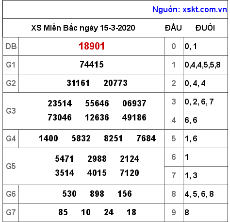 XSMB ngày 15-3-2020 XSMB ngày 15-3-2020
