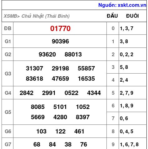 XSMB ngày 15-3-2026