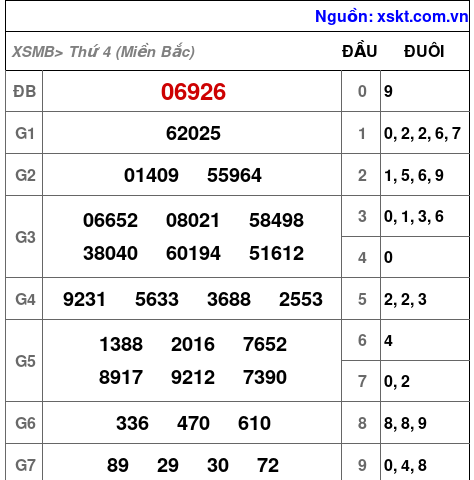 XSMB ngày 15-5-2024 XSMB ngày 15-5-2024