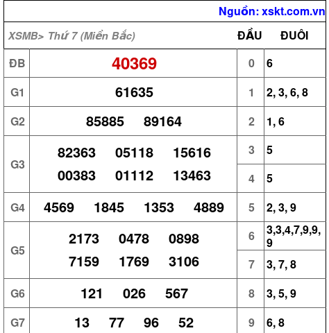 XSMB ngày 15-6-2024 XSMB ngày 15-6-2024