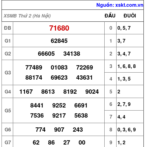 XSMB ngày 15-6-2026