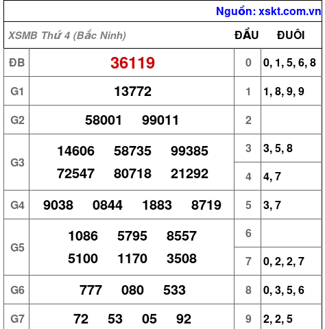 XSMB ngày 15-7-2026