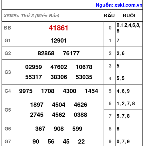 XSMB ngày 15-8-2023 XSMB ngày 15-8-2023
