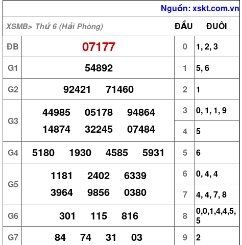 XSMB ngày 15-8-2025