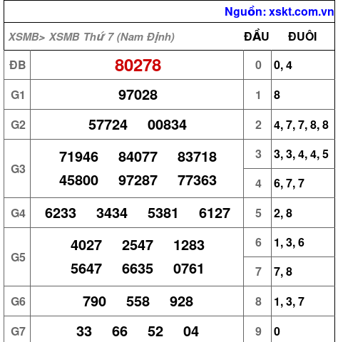 Kết quả XSMB ngày 15-8-2026