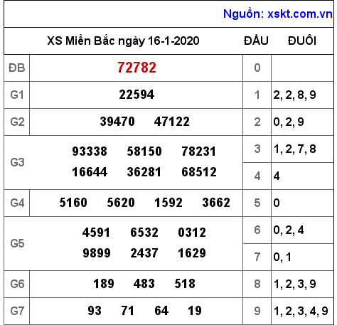 XSMB ngày 16-1-2020 XSMB ngày 16-1-2020