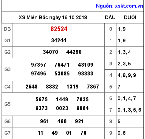 XSMB ngày 16-10-2018 XSMB ngày 16-10-2018
